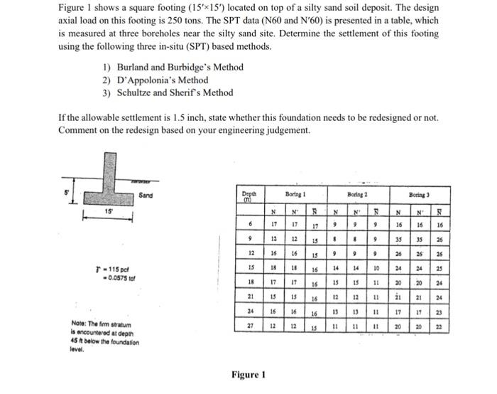 Figure 1 Shows A Square Footing 15 X15 Located On Top Of A Silty Sand Soil Deposit The Design Axial Load On This Foo 1