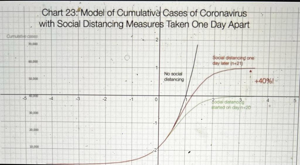 Using The Three Graphs Below No Social Distancing Social Distancing One Day Later N 21 And Social Distancing Starte 1