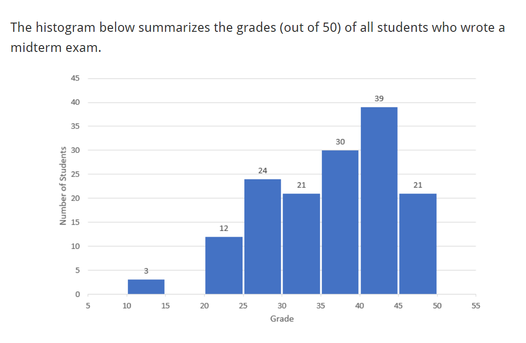 The Histogram Below Summarizes The Grades Out Of 50 Of All Students Who Wrote A Midterm Exam Number Of Students 45 40 1
