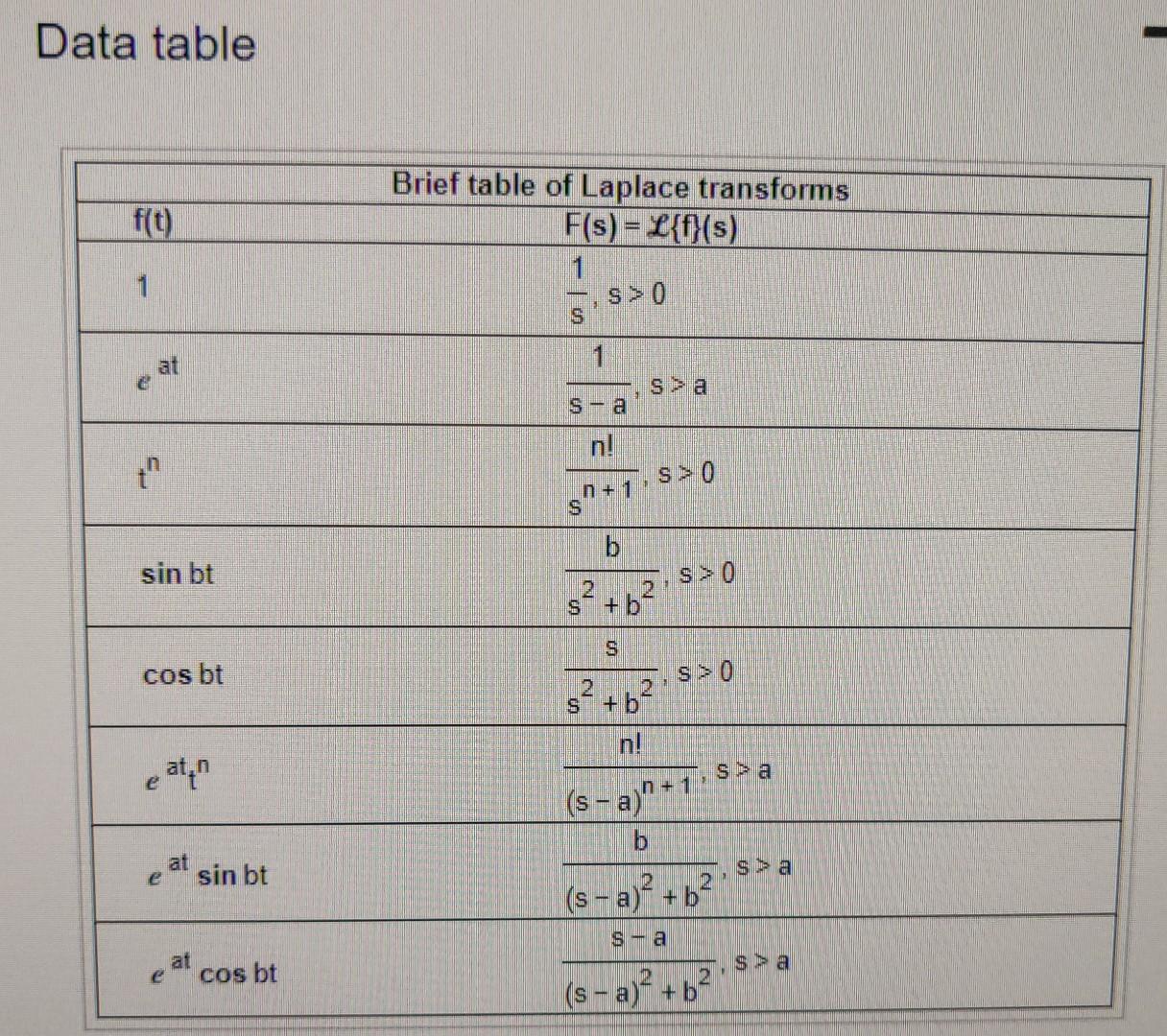 Use The Laplace Transform Table And The Linearity Of The Laplace Transform To Determine The Following Transform Complet 2