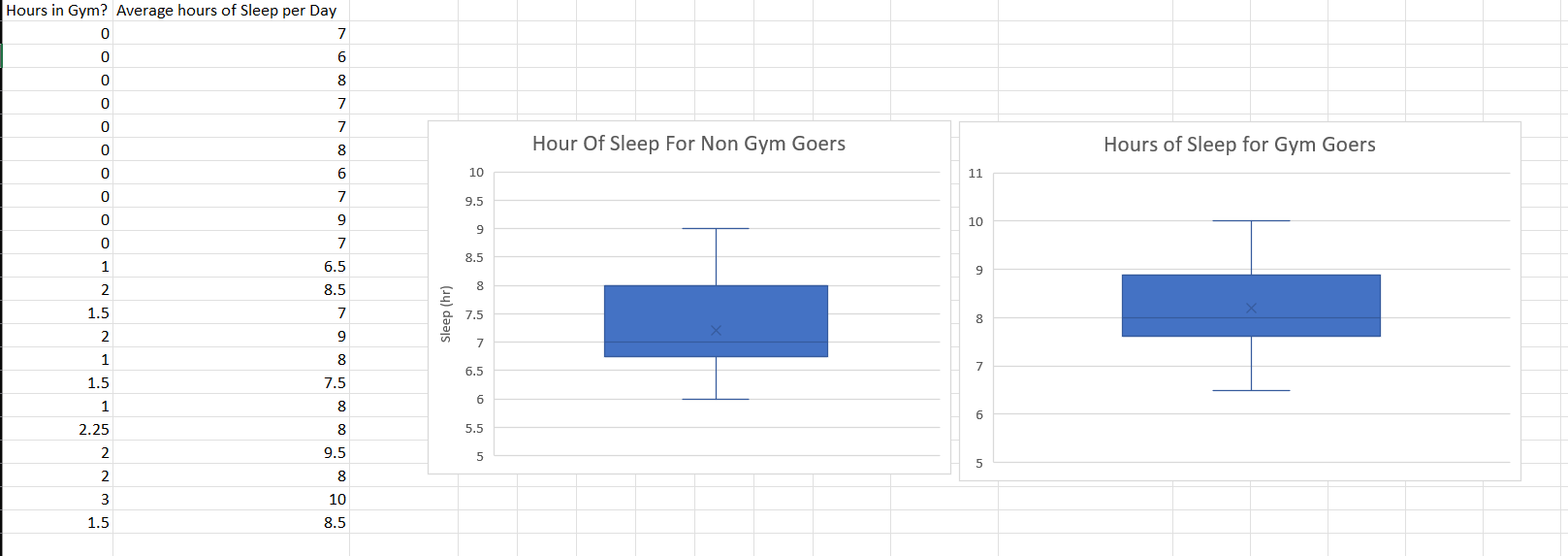 Hours In Gym Average Hours Of Sleep Per Day 0 7 6 8 7 7 8 6 7 9 7 6 5 8 5 7 9 8 7 5 8 8 0 0 0 0 0 0 0 0 0 1 2 1 5 2 1 1 1