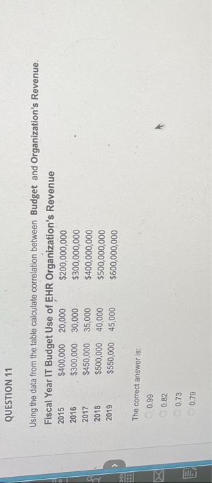 Any Ree Question 11 Using The Data From The Table Calculate Correlation Between Budget And Organization S Revenue Fisca 1