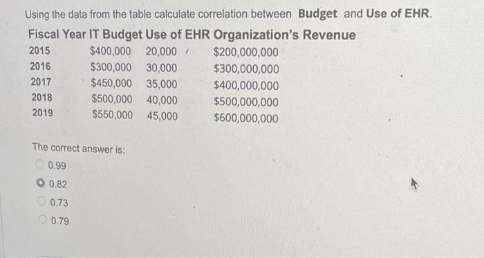 Any Ree Question 11 Using The Data From The Table Calculate Correlation Between Budget And Organization S Revenue Fisca 2