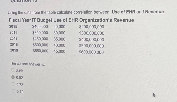 Any Ree Question 11 Using The Data From The Table Calculate Correlation Between Budget And Organization S Revenue Fisca 3