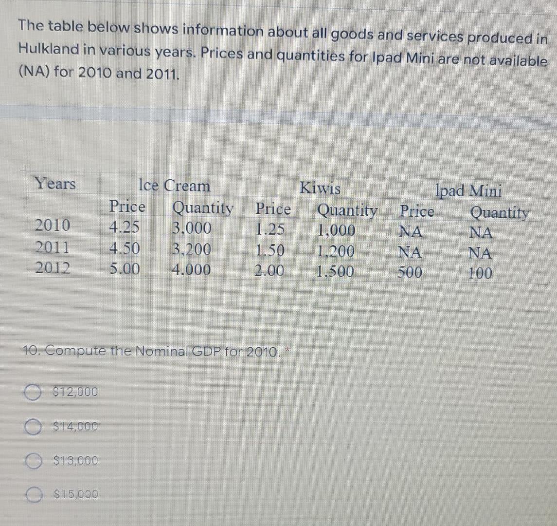 The Table Below Shows Information About All Goods And Services Produced In Hulkland In Various Years Prices And Quantit 1