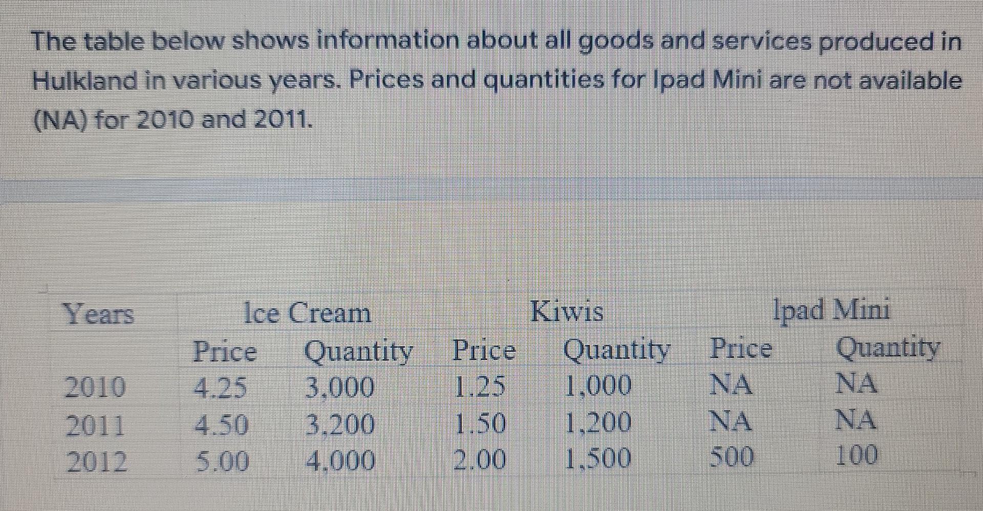 The Table Below Shows Information About All Goods And Services Produced In Hulkland In Various Years Prices And Quantit 1