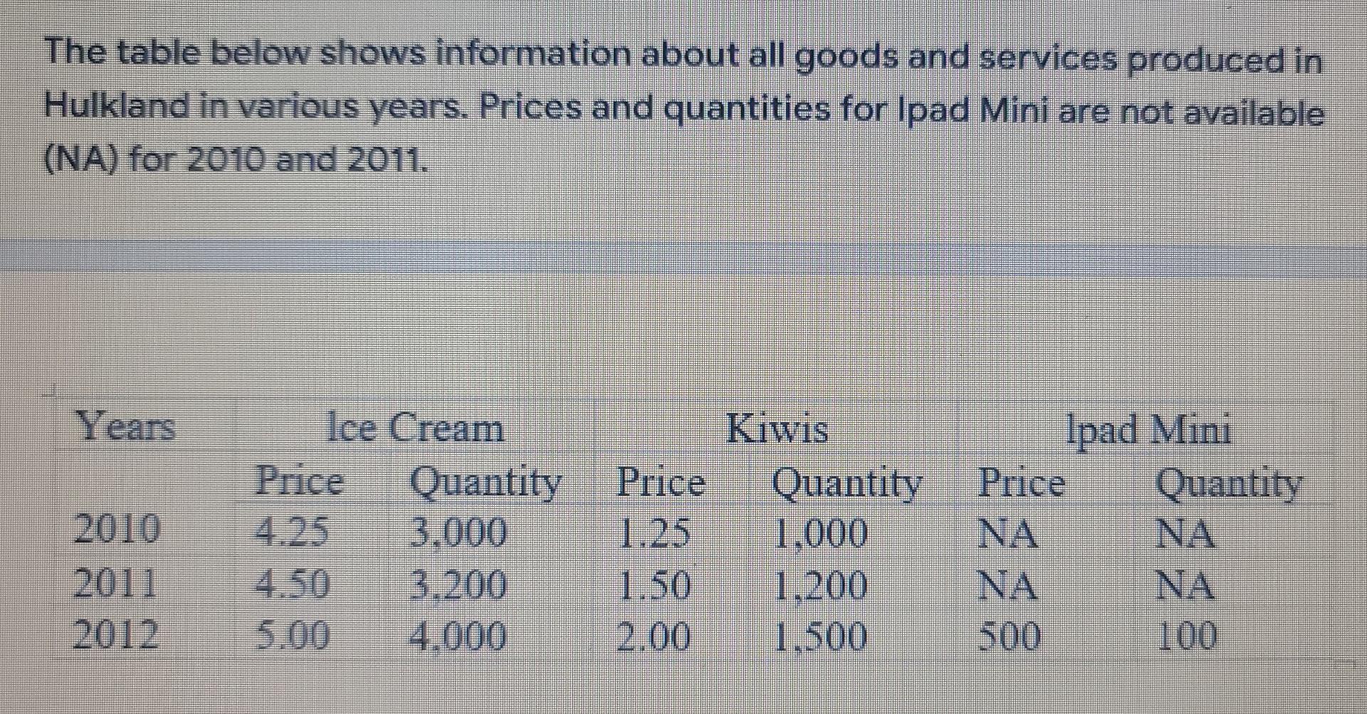 The Table Below Shows Information About All Goods And Services Produced In Hulkland In Various Years Prices And Quantit 1