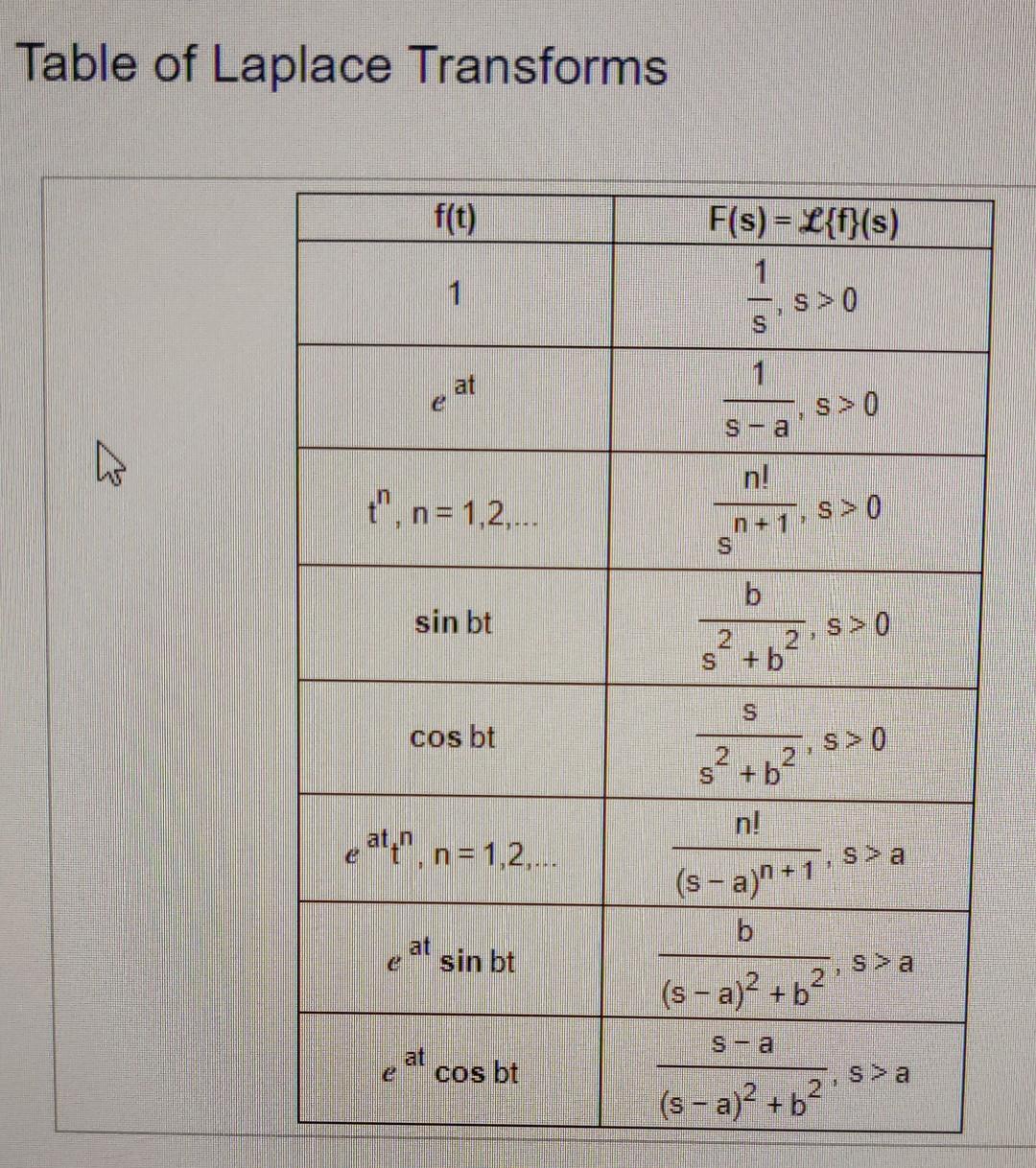 Determine The Inverse Laplace Transform Of The Function Below 2s 32 2 S 4s 20 Click Here To View The Table Of Laplac 2