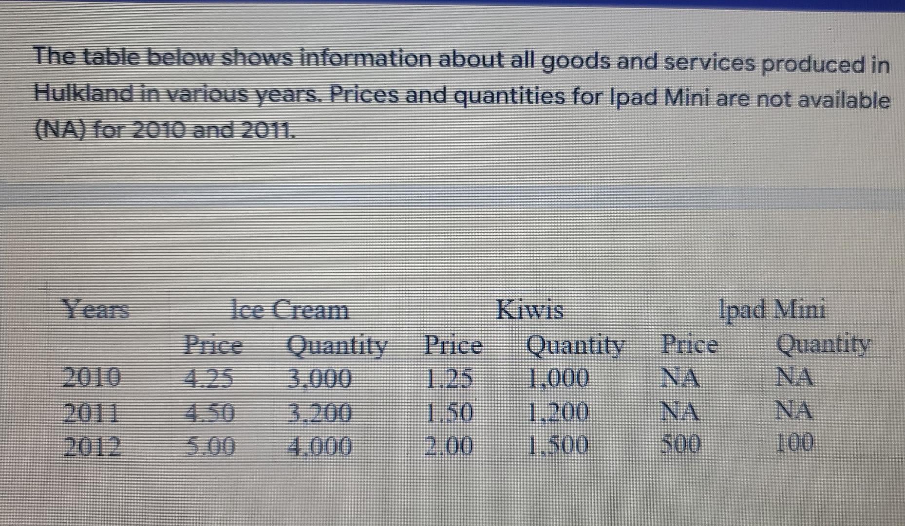 The Table Below Shows Information About All Goods And Services Produced In Hulkland In Various Years Prices And Quantit 1