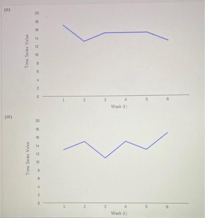 Consider The Following Time Series Data Week Value Ii Time Series Value 1 5 17 13 15 11 15 13 Time Series Value A C 2