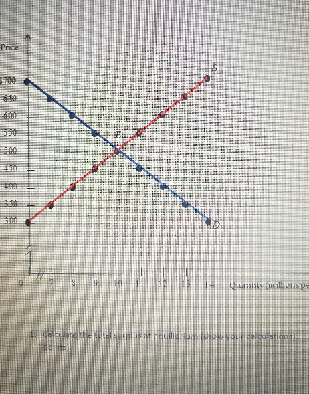 Price 650 550 300 8 Quantity Millionspa 1 Calculate The Total Surplus At Equilibrium Show Your Calculations Points 1