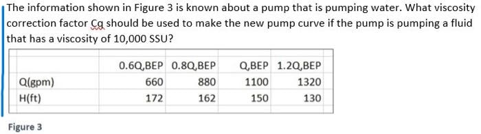 The Information Shown In Figure 3 Is Known About A Pump That Is Pumping Water What Viscosity Correction Factor Cg Shoul 1