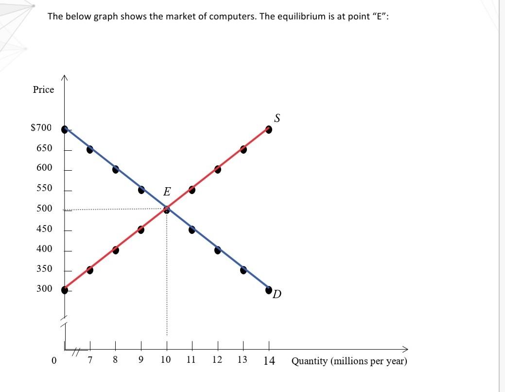 The Below Graph Shows The Market Of Computers The Equilibrium Is At Point E Price S 700 650 600 550 E C 500 450 400 1