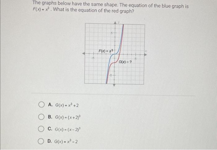 The Graphs Below Have The Same Shape The Equation Of The Blue Graph Is F X X What Is The Equation Of The Red Graph A 1