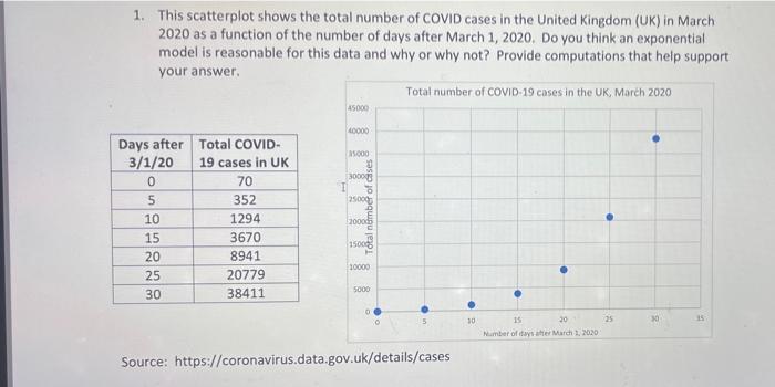1 This Scatterplot Shows The Total Number Of Covid Cases In The United Kingdom Uk In March 2020 As A Function Of The 1