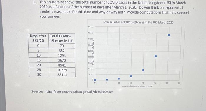 1 This Scatterplot Shows The Total Number Of Covid Cases In The United Kingdom Uk In March 2020 As A Function Of The 1