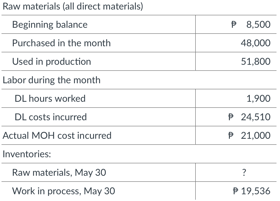 Bestie Company Had Only One Job In Process On May 1 The Job Had Been Charged With 1 400 Of Direct Materials 6 192 Of 1