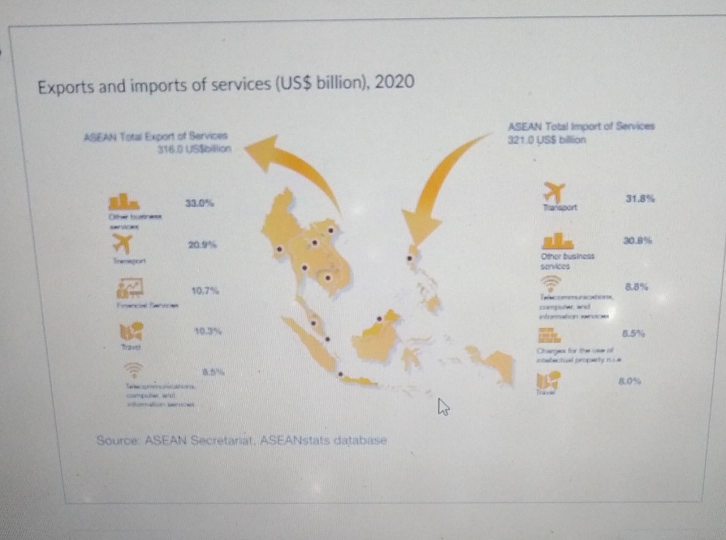 Exports And Imports Of Services Us Billion 2020 Asean To Export Services 316 0 Uss Asean Total Import Of Services 32 1