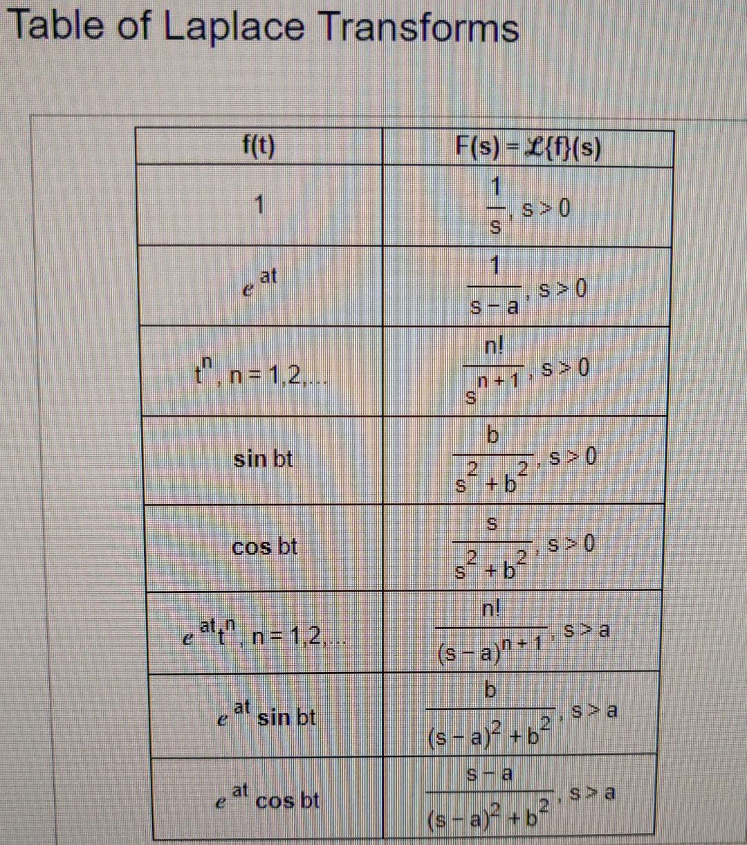 Use The Accompanying Tables Of Laplace Transforms And Properties Of Laplace Transforms To Find The Laplace Transform Of 2