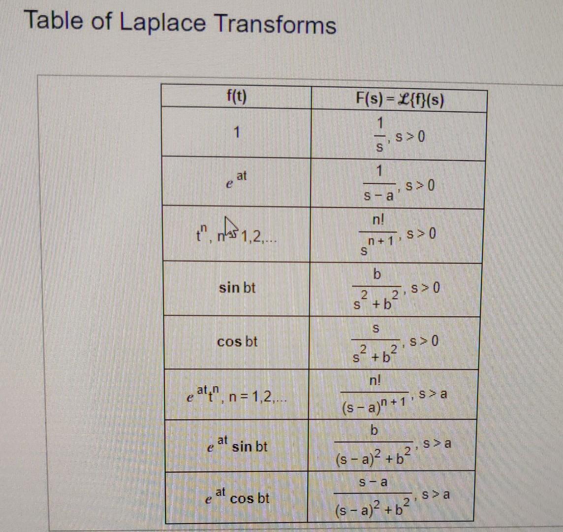 Determine The Inverse Laplace Transform Of The Function Below 3s 30 S 6s 18 Click Here To View The Table Of Lapla 2