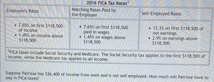 Employee S Rates 7 65 On First 118 500 Of Income 1 45 On Income Above 118 500 2016 Fica Tax Rates Matching Rates Pa 1