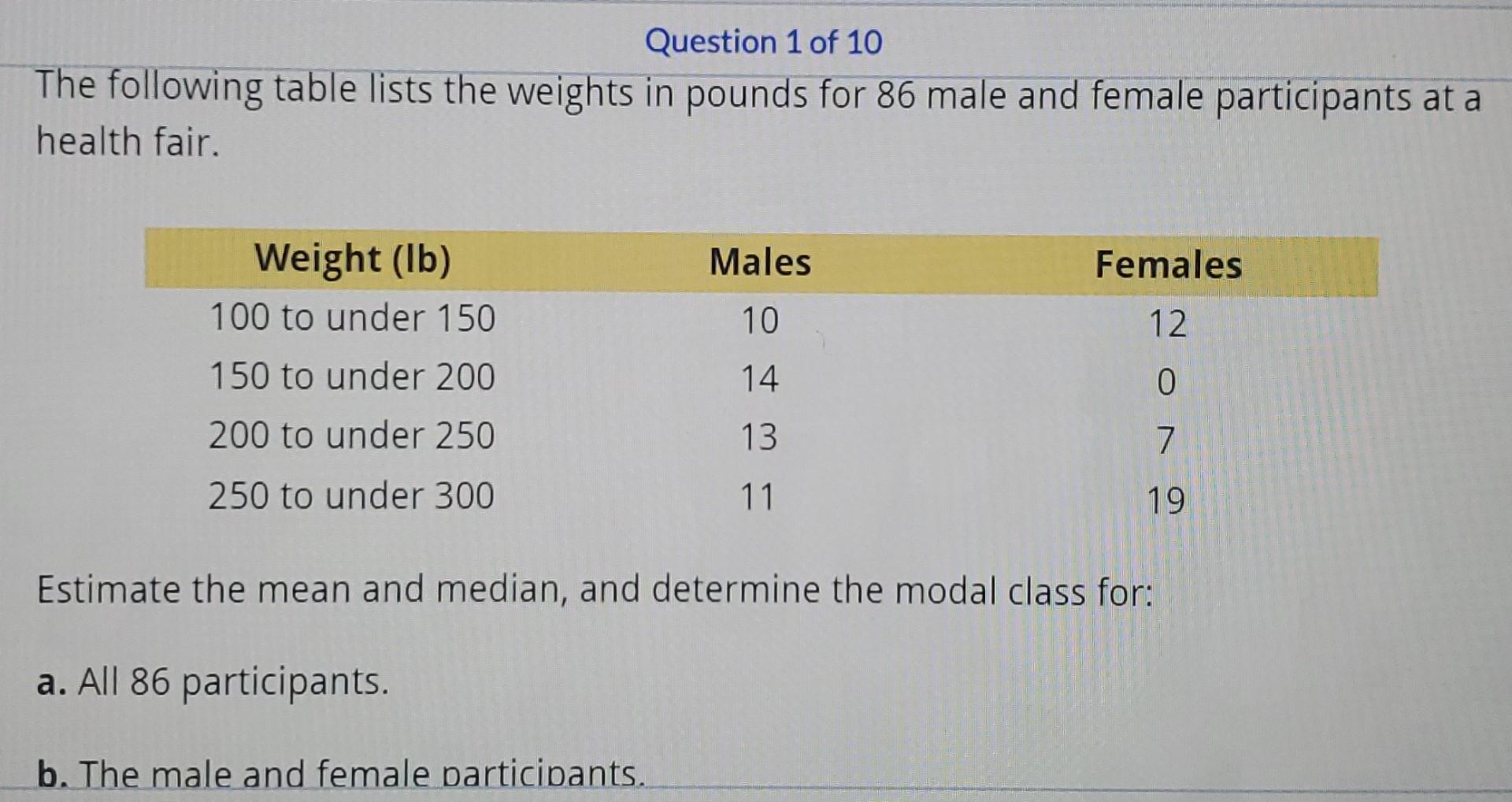 Question 1 Of 10 The Following Table Lists The Weights In Pounds For 86 Male And Female Participants At A Health Fair W 1