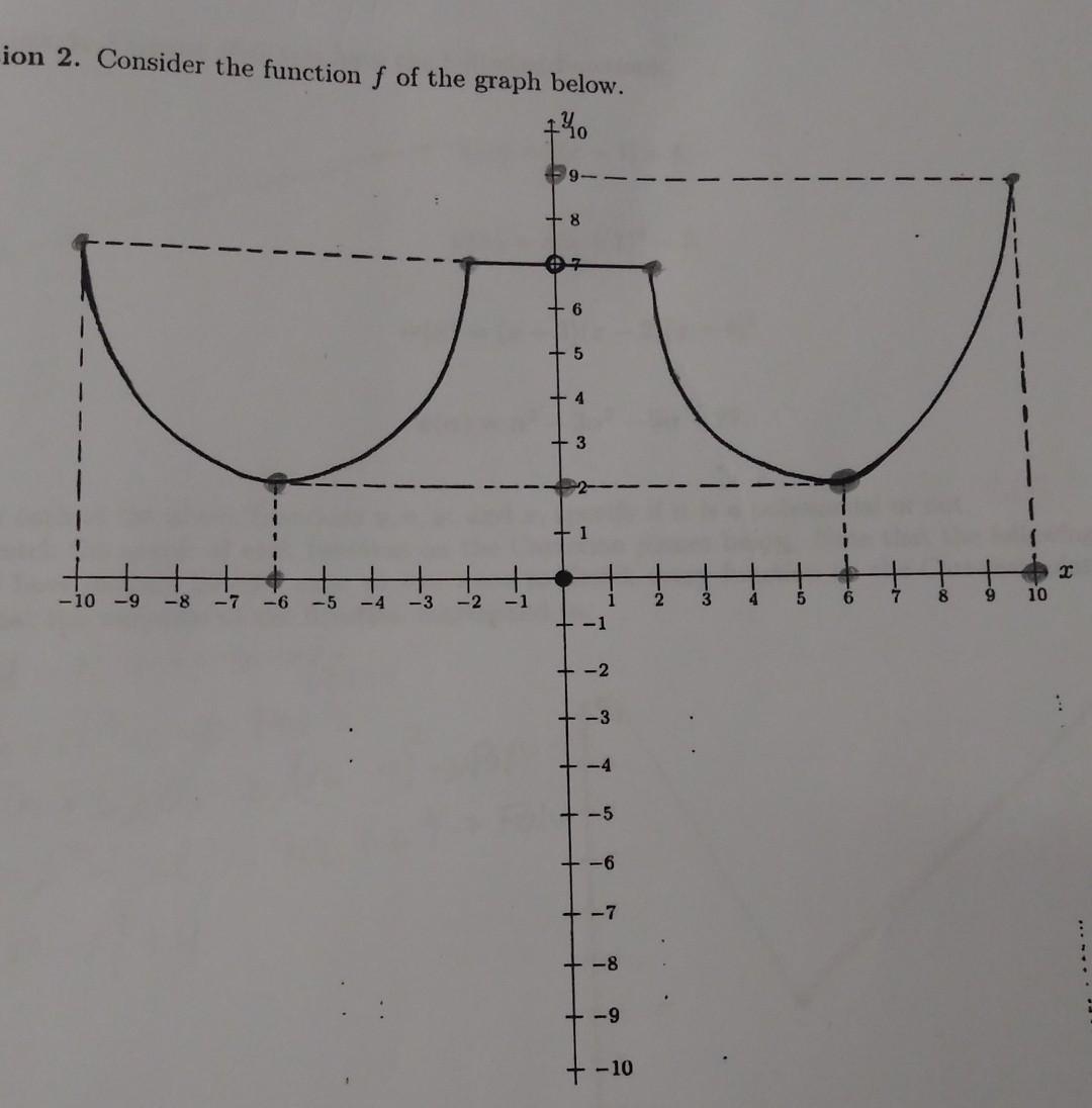 Consider The Function F Of The Graph I Find The Domain Of The F And Write It In Interval Notation Ii Find The Extr 1