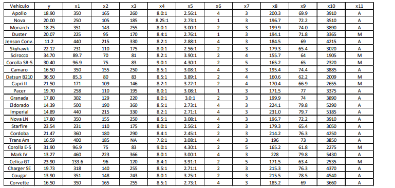 This Table Presents Information On The Performance Of 25 Different Vehicles Source Motortrend Legend Y Miles Gallon 1