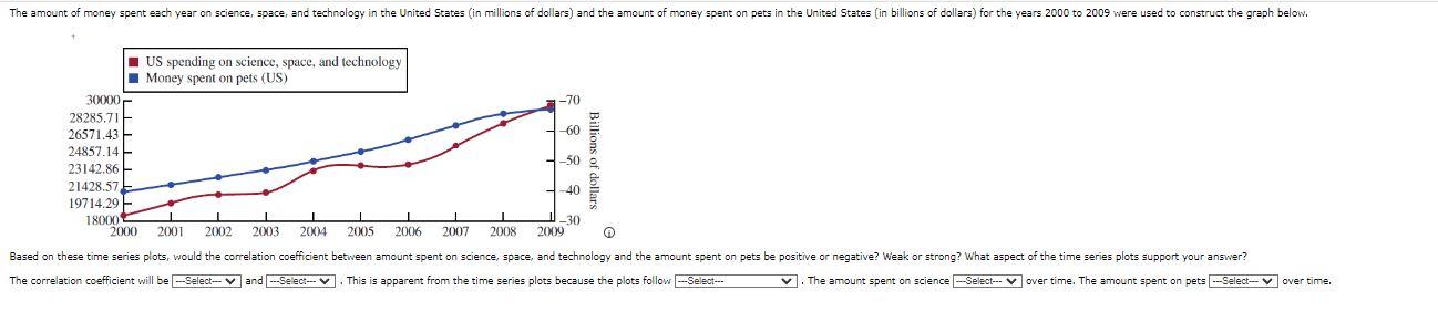 The Amount Of Money Spent Each Year On Science Space And Technology In The United States In Millions Of Dollars And 1