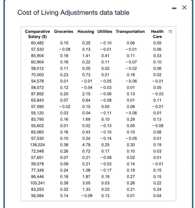 Using The Accompanying Cost Of Living Adjustments Data To Find The Best Multiple Regression Model To Predict The Salary 2