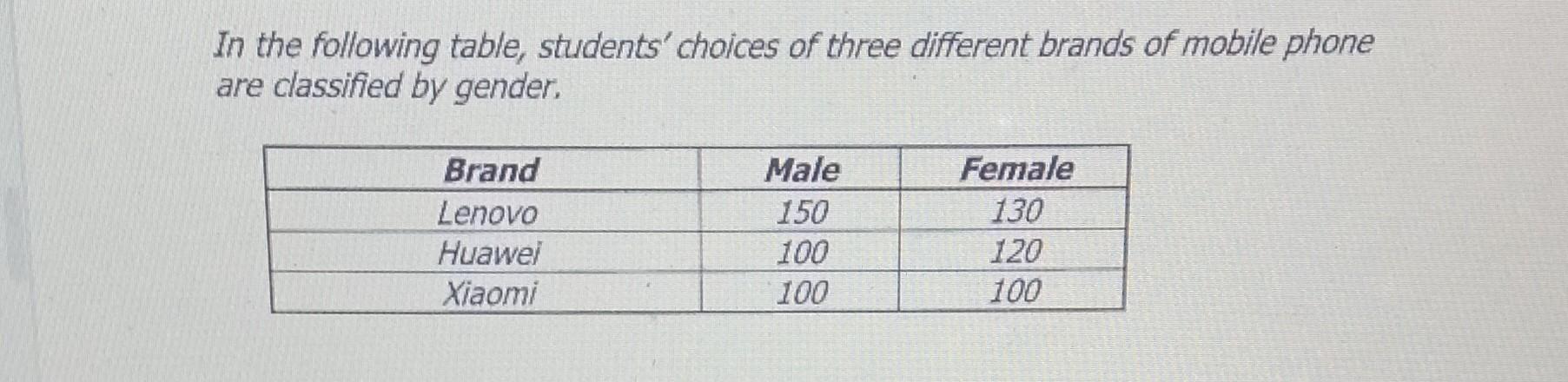 In The Following Table Students Choices Of Three Different Brands Of Mobile Phone Are Classified By Gender Brand Leno 1