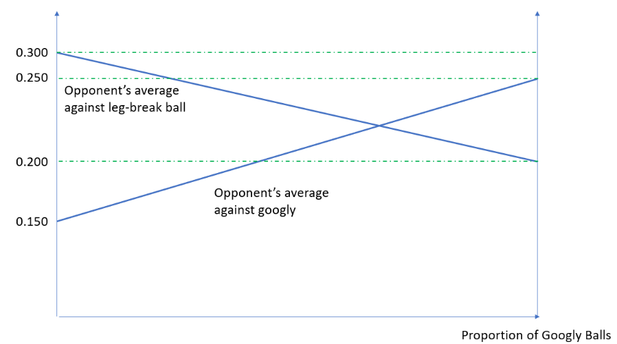 0 300 0 250 Opponent S Average Against Leg Break Ball 0 200 Opponent S Average Against Googly 0 150 Proportion Of Googly 1