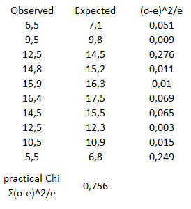 In A Goodness Of Fit Test Using Chi2 The Following Results Are Obtained It Is Hypothesized H0 The Data Can Be Modele 1