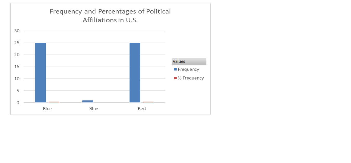 Post Your Computations Of The Frequency And Percentage By Political Affiliation Including All States Report The Freque 1