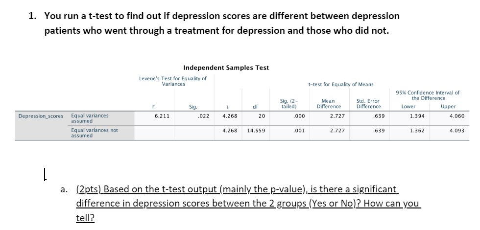 1 You Run A T Test To Find Out If Depression Scores Are Different Between Depression Patients Who Went Through A Treatm 1
