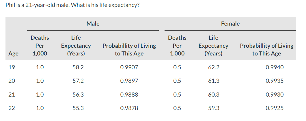 Phil Is A 21 Year Old Male What Is His Life Expectancy Male Female Deaths Per 1 000 Life Expectancy Years Probabilli 1