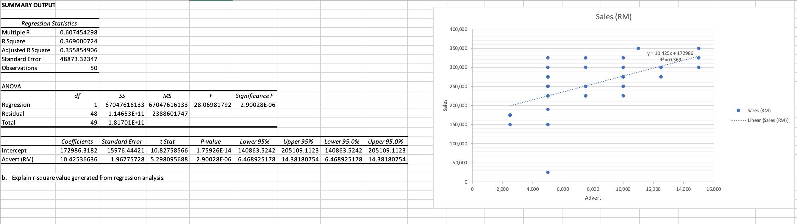 Summary Output Regression Statistics Multiple R R Square Adjusted R Square Standard Error Observations Anova Regression 1