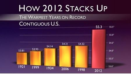 The Impact Of Human Activities On Earth S Climate Has Been A Topic Of Debate For Decades Below Are Examples Of Statisti 1