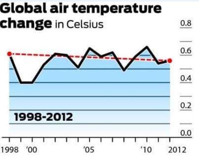 The Impact Of Human Activities On Earth S Climate Has Been A Topic Of Debate For Decades Below Are Examples Of Statisti 2