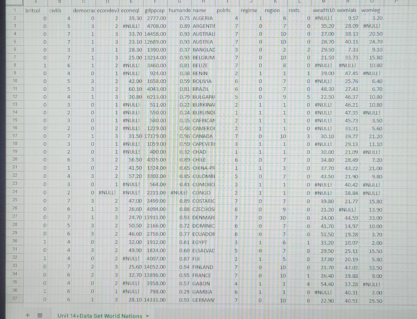 Please Conduct And Interpret Descriptive Univariate Statistics For Three Out Of 15 Variables In The World Nations Data 2