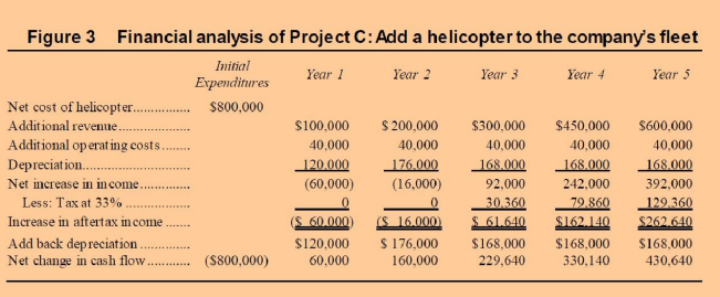 3 Refer To Figures 1 Through 3 Add Up The Total Increase In After Tax Income For Each Project Given What You Know Abo 1
