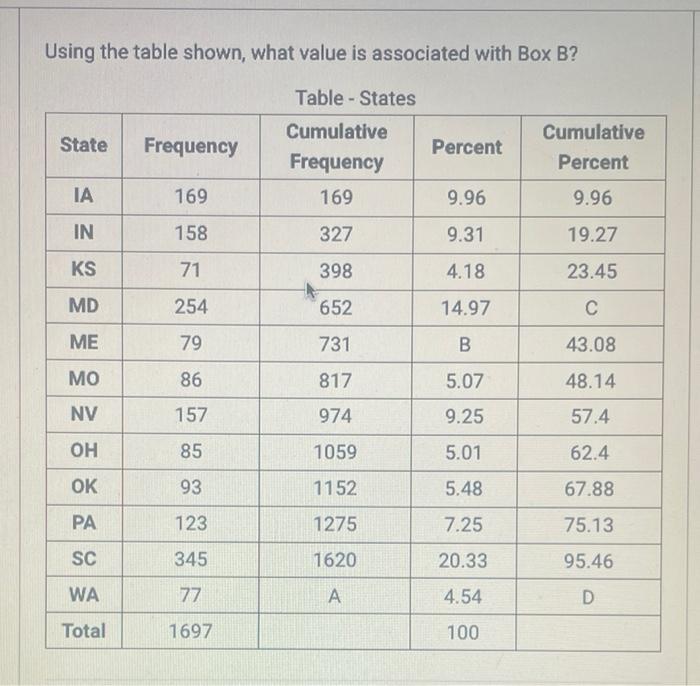 Using The Table Shown What Value Is Associated With Box B Table States Cumulative Frequency 169 327 398 652 731 817 1