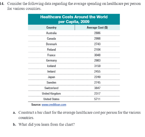 14 Consider The Following Data Regarding The Average Spending On Healthcare Per Person For Various Countries Healthcar 1