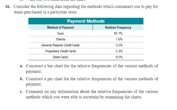 16 Consider The Following Data Regarding The Methods Which Consumers Use To Pay For Items Purchased In A Particular Sto 1