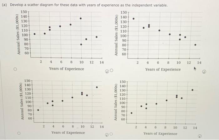 A Sales Manager Collected The Following Data On Annual Sales For New Customer Accounts And The Number Of Years Of Experi 2