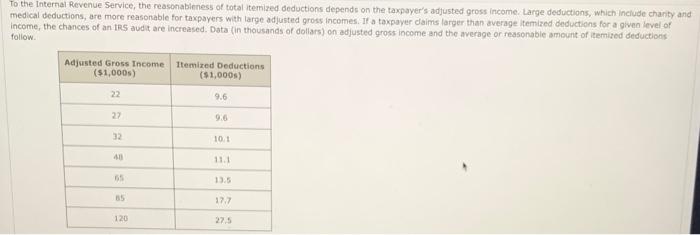 To The Internal Revenue Service The Reasonableness Of Total Itemized Deductions Depends On The Taxpayer S Adjusted Gros 1