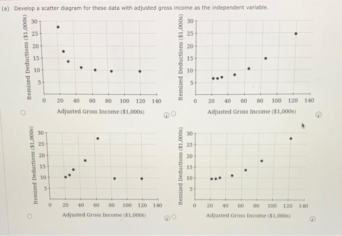 To The Internal Revenue Service The Reasonableness Of Total Itemized Deductions Depends On The Taxpayer S Adjusted Gros 2