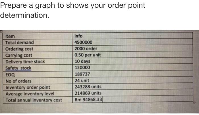 Prepare A Graph To Shows Your Order Point Determination Item Total Demand Ordering Cost Carrying Cost Delivery Time Sto 1
