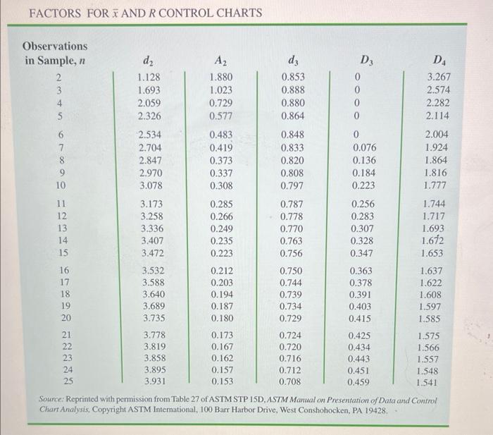 You May Need To Use This Table To Answer This Question A Process Sampled 20 Times With A Sample Of Size 8 Resulted In 2