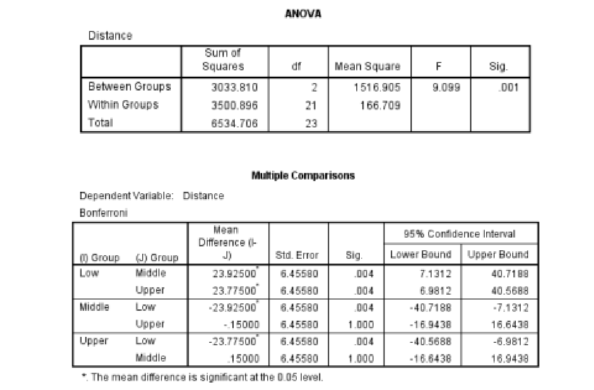 Topic Inference For More Than Two Independent Samples Good Day Statistics Experts I Would Like The Correct Steps And De 4